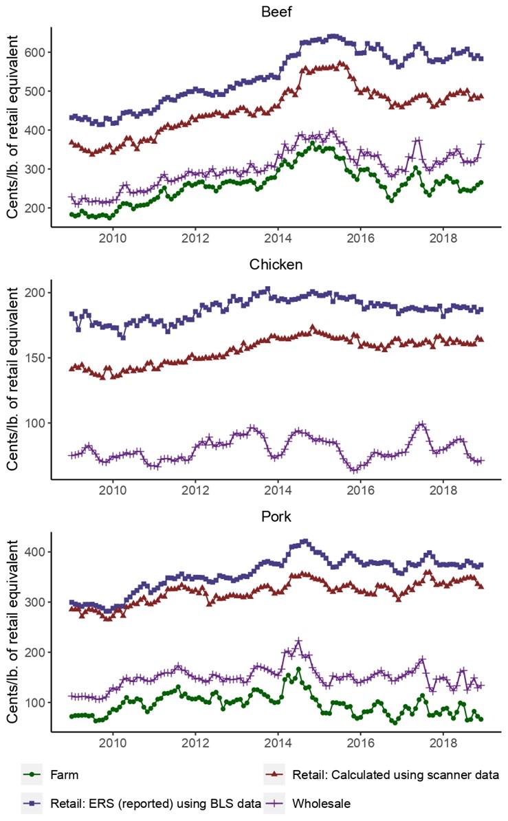 Monthly farm wholsale retail prices.jpg